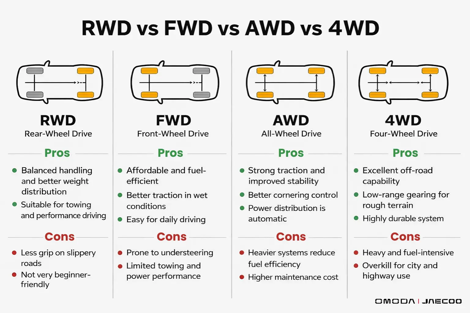 FWD vs RWD vs AWD vs 4WD Difference